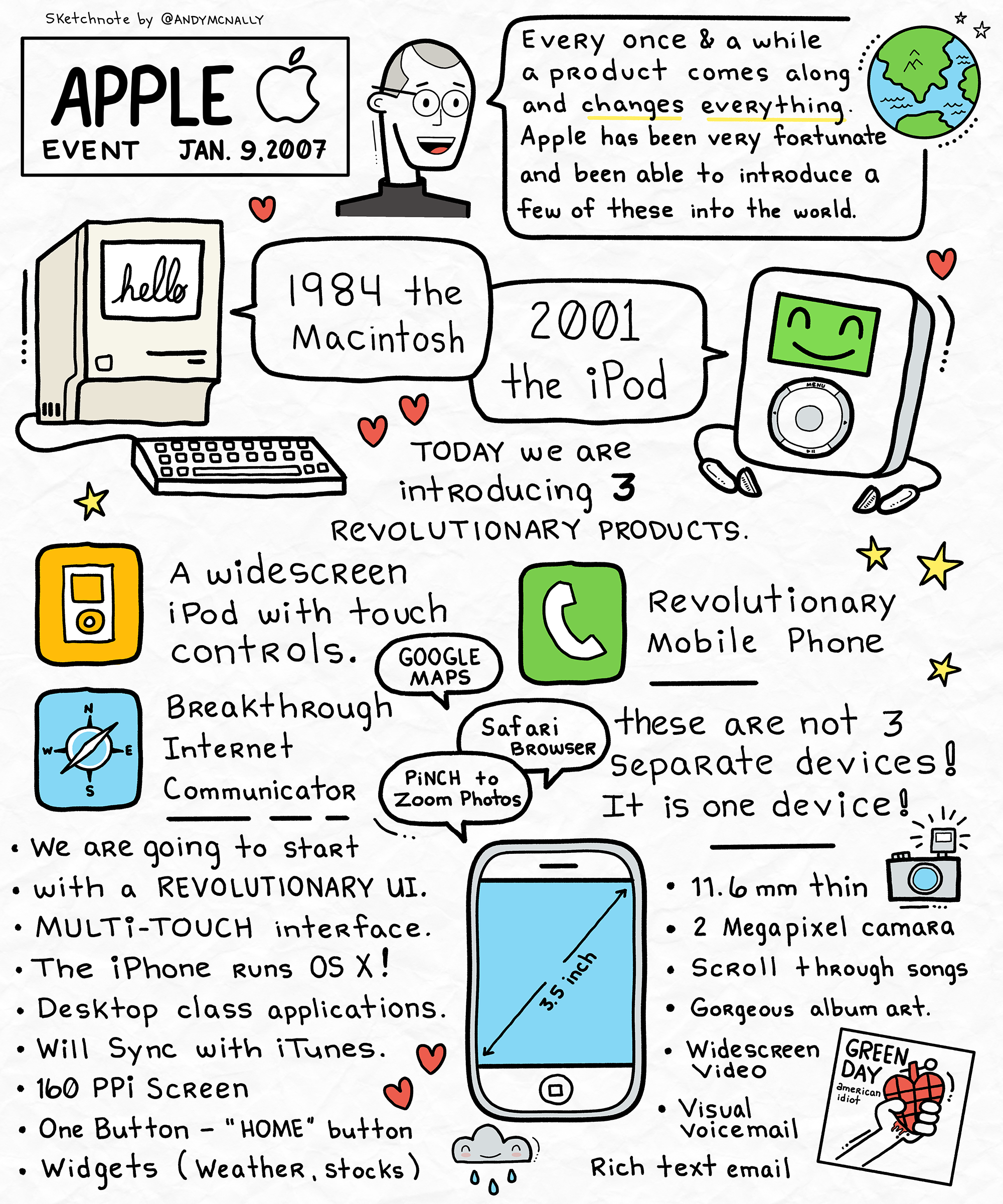 a sketchnote of the 2007 iPhone announcement