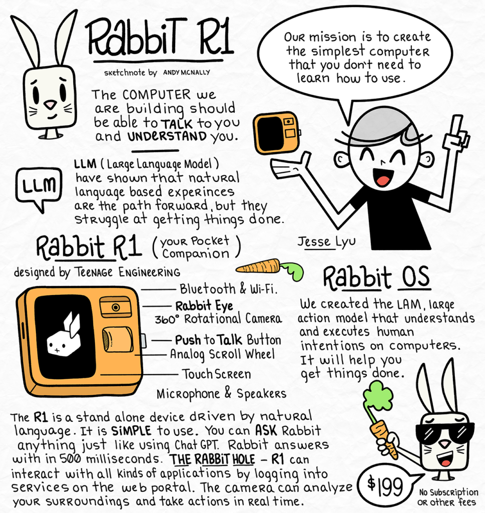 A sketchnote of the Rabbit R1 pocket companion.